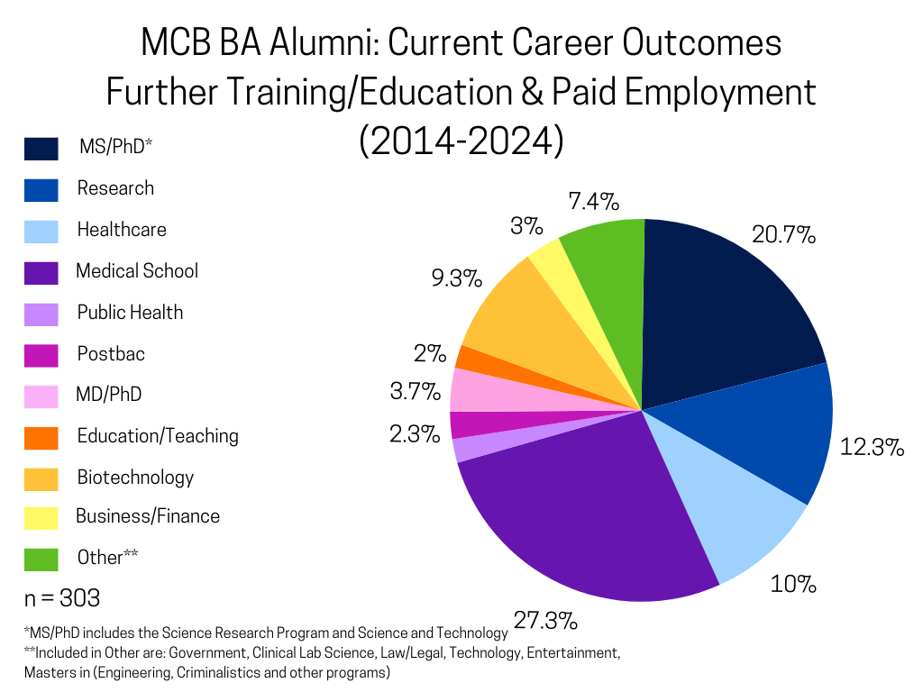 MCB_BAalumni_Current Careers_2014-2024