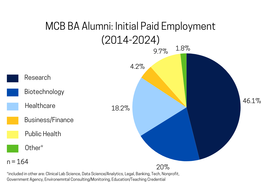 MCB BA alumni Initial Paid Employment 2014-2024