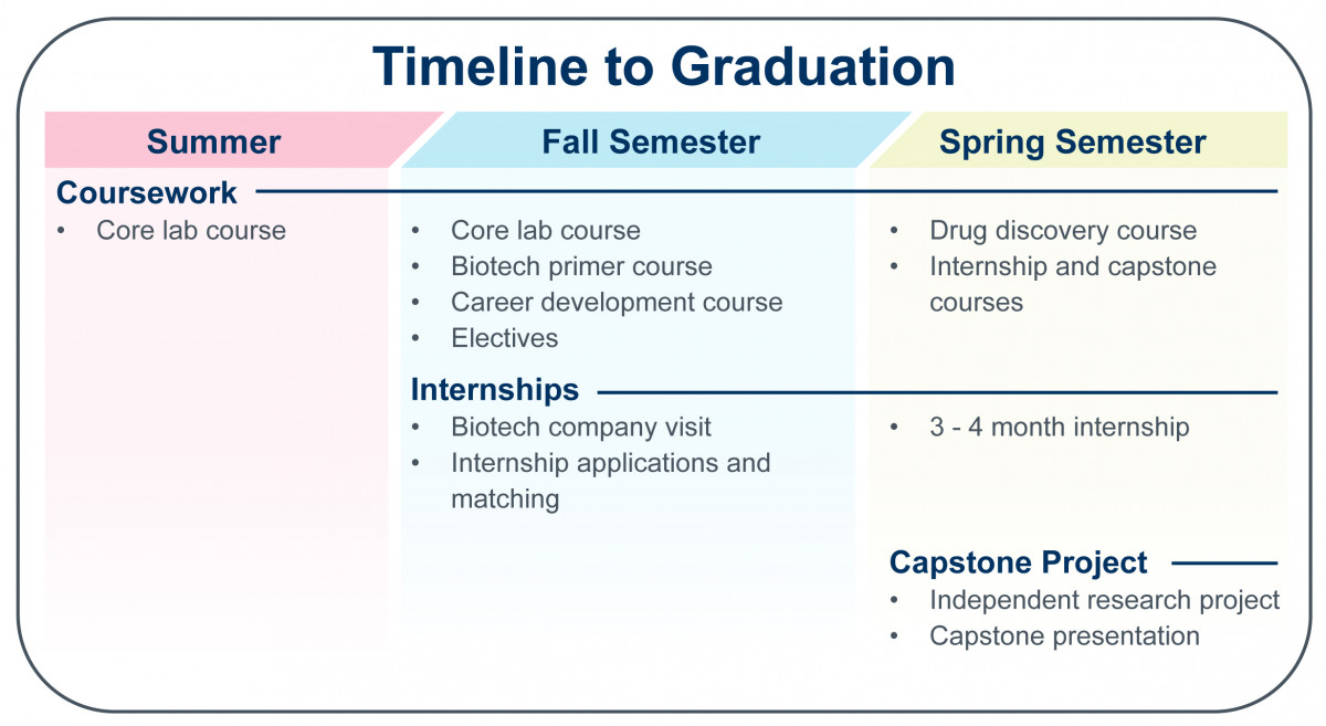 Timeline to Graduation diagram showing what happens during Summer, Fall and Spring semesters